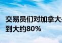 交易员们对加拿大央行下周三降息的可能性达到大约80%