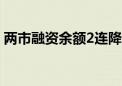 两市融资余额2连降 较上一日减少19.05亿元