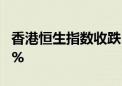 香港恒生指数收跌1.6% 恒生科技指数跌1.35%