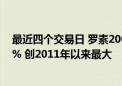 最近四个交易日 罗素2000指数较纳斯达克100指数跑赢11% 创2011年以来最大