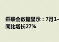 乘联会数据显示：7月1—14日新能源车市场零售28.6万辆 同比增长27%