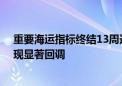 重要海运指标终结13周连涨 海运费已见顶？业内：不会出现显著回调