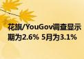 花旗/YouGov调查显示：6月英国公众对未来一年的通胀预期为2.6% 5月为3.1%