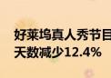 好莱坞真人秀节目制作下滑 洛杉矶外景拍摄天数减少12.4%