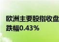 欧洲主要股指收盘涨跌不一 德国DAX30指数跌幅0.43%