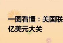 一图看懂：美国联邦债务规模即将冲击35万亿美元大关