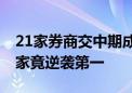 21家券商交中期成绩单！超七成净利下滑 这家竟逆袭第一