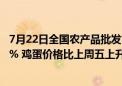 7月22日全国农产品批发市场猪肉平均价格比上周五上升0.9% 鸡蛋价格比上周五上升0.2%