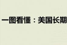 一图看懂：美国长期债务危机究竟可怕在哪？