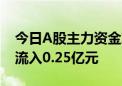 今日A股主力资金净流出346.25亿元 钢铁净流入0.25亿元