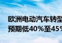 欧洲电动汽车转型受阻 供应商称产量比最初预期低40%至45%