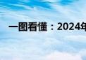 一图看懂：2024年美国最便宜的电力来源