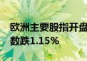 欧洲主要股指开盘集体下跌 欧洲斯托克50指数跌1.15%