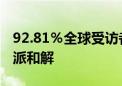 92.81％全球受访者赞赏中国推动巴勒斯坦各派和解