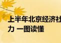 上半年北京经济社会发展如何 下半年如何发力 一图读懂