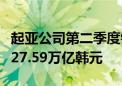 起亚公司第二季度销售额27.57万亿韩元 预估27.59万亿韩元