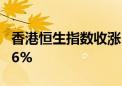 香港恒生指数收涨1.27% 恒生科技指数涨0.66%