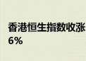 香港恒生指数收涨1.28% 恒生科技指数涨0.66%