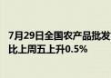 7月29日全国农产品批发市场猪肉平均价格为25.35元/公斤 比上周五上升0.5%