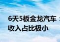 6天5板金龙汽车：公司无人驾驶客车的销售收入占比极小