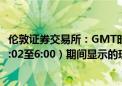 伦敦证券交易所：GMT时间21:02至22:00（北京时间今晨5:02至6:00）期间显示的现货白银价格不正确