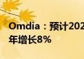 Omdia：预计2024年全球显示面积需求比去年增长8%