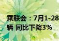 乘联会：7月1-28日乘用车市场零售139.2万辆 同比下降3%