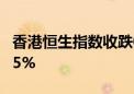 香港恒生指数收跌0.23% 恒生科技指数跌1.15%