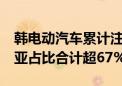 韩电动汽车累计注册登记量破60万 现代、起亚占比合计超67%