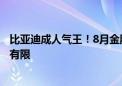 比亚迪成人气王！8月金股出炉！分析师：8月指数向下空间有限