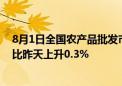 8月1日全国农产品批发市场猪肉平均价格为25.23元/公斤 比昨天上升0.3%