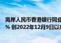 离岸人民币香港银行同业隔夜拆息回落16个基点至0.84985% 创2022年12月9日以来新低