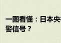 一图看懂：日本央行加息其实也是经济衰退预警信号？