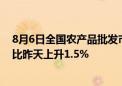 8月6日全国农产品批发市场猪肉平均价格为25.81元/公斤 比昨天上升1.5%