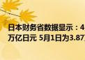 日本财务省数据显示：4月29日日本干预汇市的规模为5.92万亿日元 5月1日为3.87万亿日元