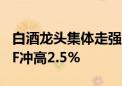 白酒龙头集体走强 吃喝板块盘中猛拉 食品ETF冲高2.5%