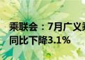 乘联会：7月广义乘用车市场零售173.2万辆 同比下降3.1%