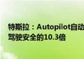 特斯拉：Autopilot自动辅助驾驶系统行车安全性达到普通驾驶安全的10.3倍