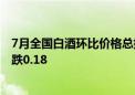 7月全国白酒环比价格总指数下跌0.05 名酒环比价格指数下跌0.18