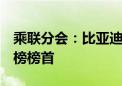 乘联分会：比亚迪居7月新能源厂商零售销量榜榜首