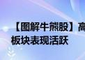 【图解牛熊股】高位题材股集体退潮 大消费板块表现活跃