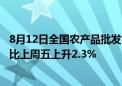 8月12日全国农产品批发市场猪肉平均价格为26.78元/公斤 比上周五上升2.3%