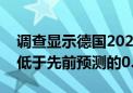 调查显示德国2024年GDP预计将增长0.1% 低于先前预测的0.2%