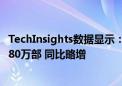 TechInsights数据显示：三星二季度全球智能手机出货量5380万部 同比略增