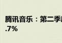 腾讯音乐：第二季度营收71.6亿元 同比下降1.7%