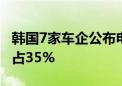 韩国7家车企公布电动汽车电池信息 中国产品占35%