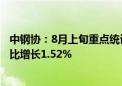 中钢协：8月上旬重点统计钢铁企业粗钢日产200.34万吨 环比增长1.52%