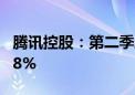 腾讯控股：第二季度营收1611亿元 同比增长8%