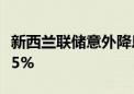 新西兰联储意外降息25个基点 利率下调至5.25%