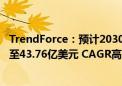 TrendForce：预计2030年全球GaN功率元件市场规模上升至43.76亿美元 CAGR高达49%